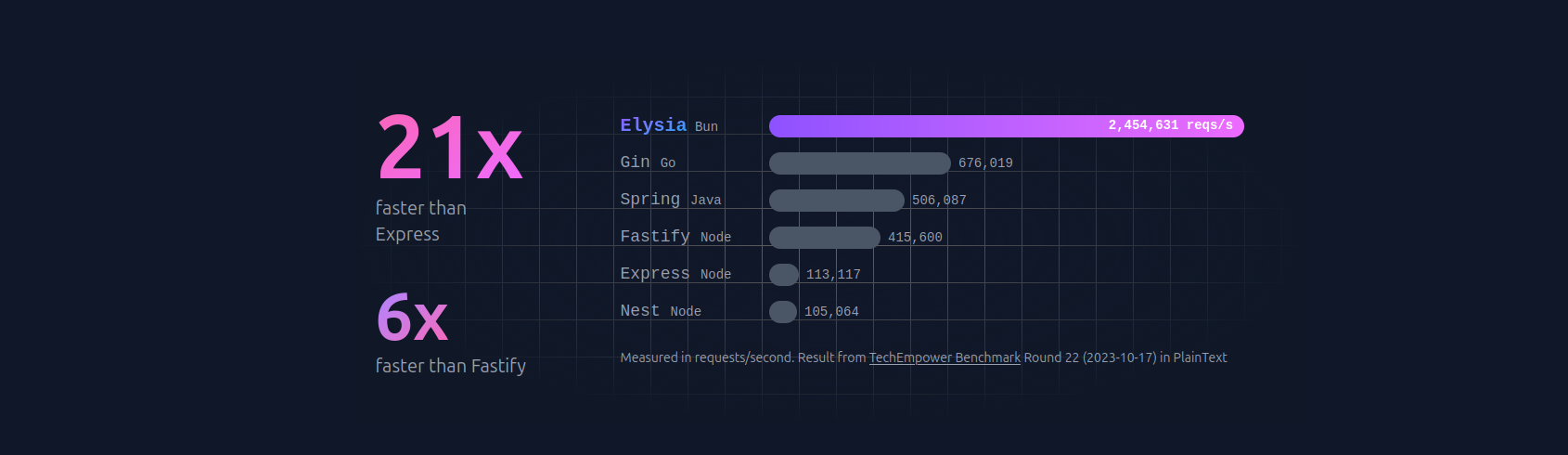 ElysiaJS Benchmark Results